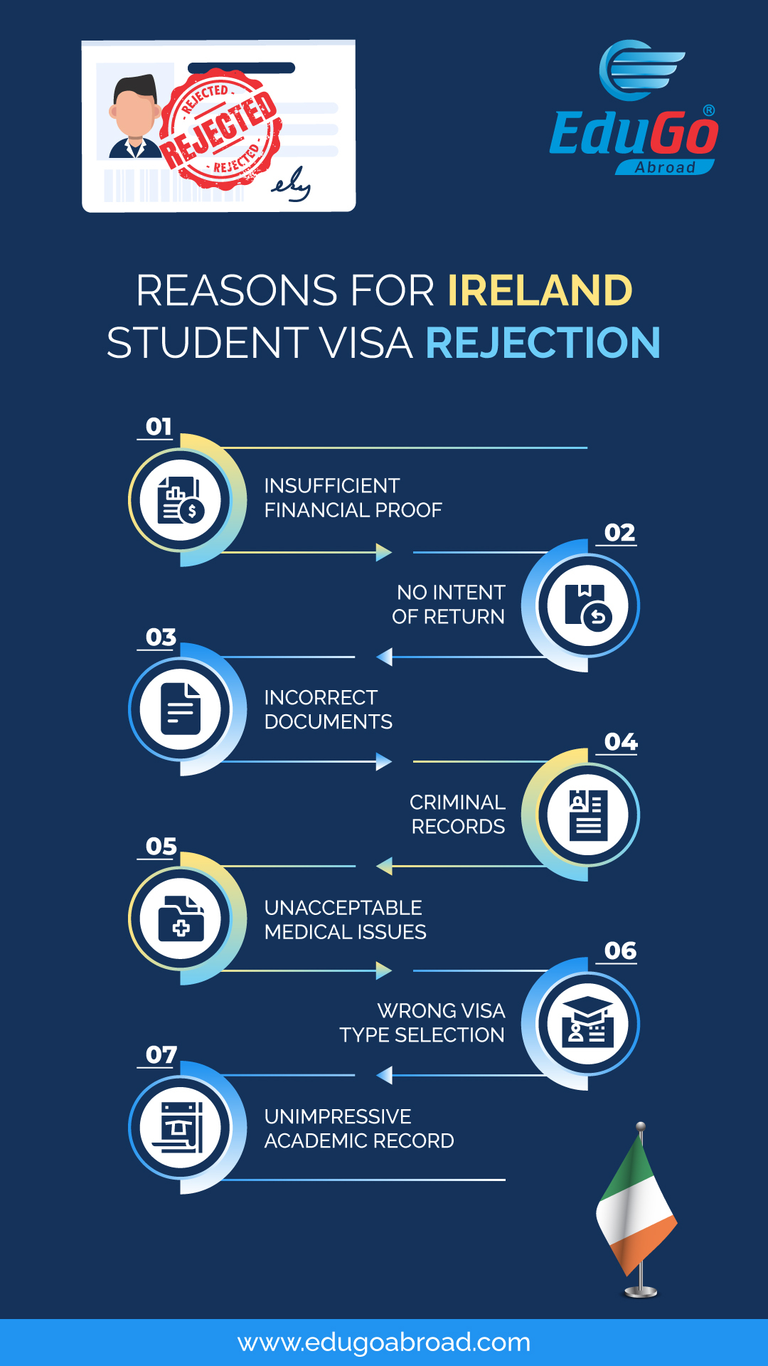 Reasons for Ireland Student Visa Rejection